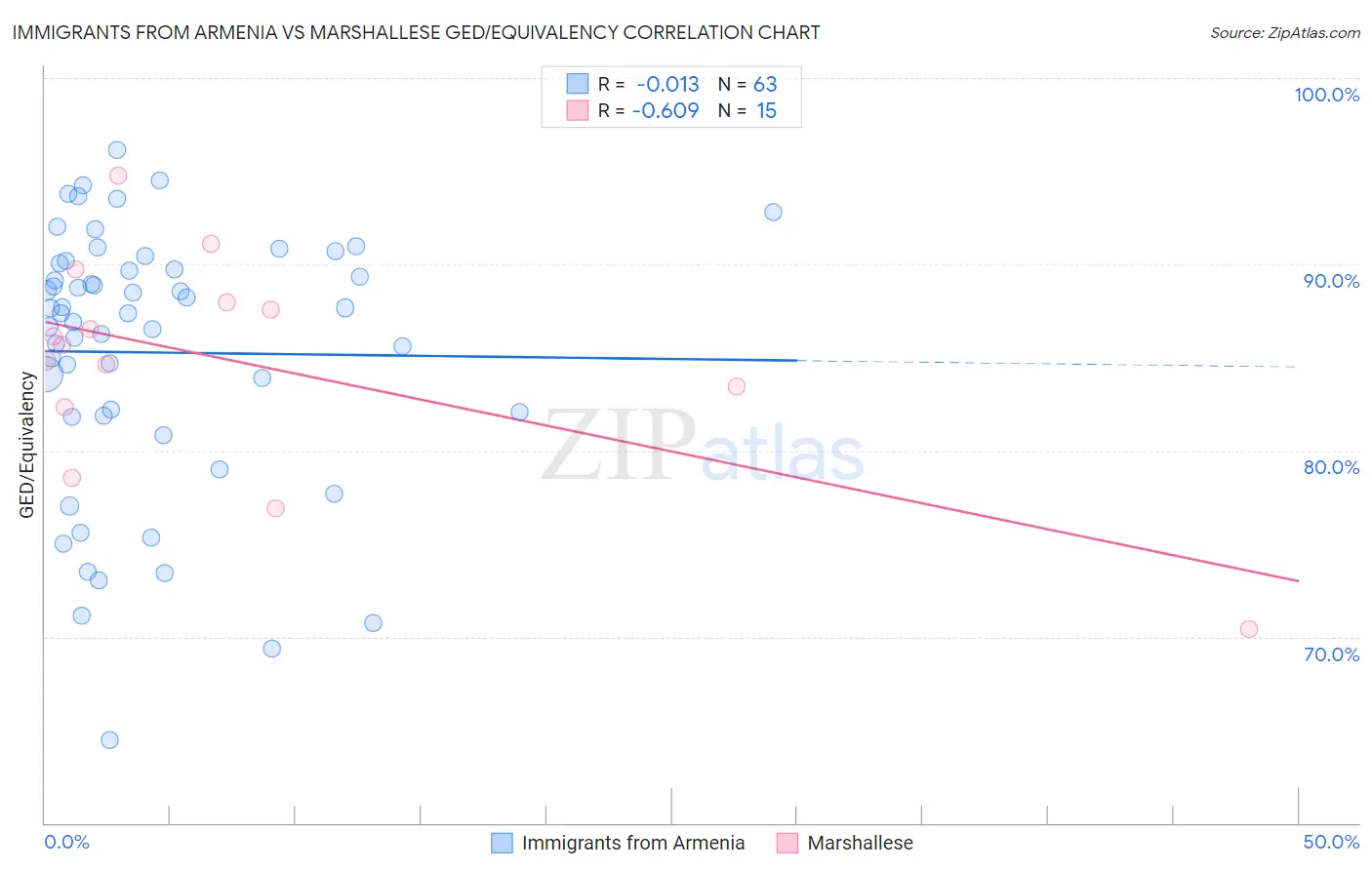 Immigrants from Armenia vs Marshallese GED/Equivalency