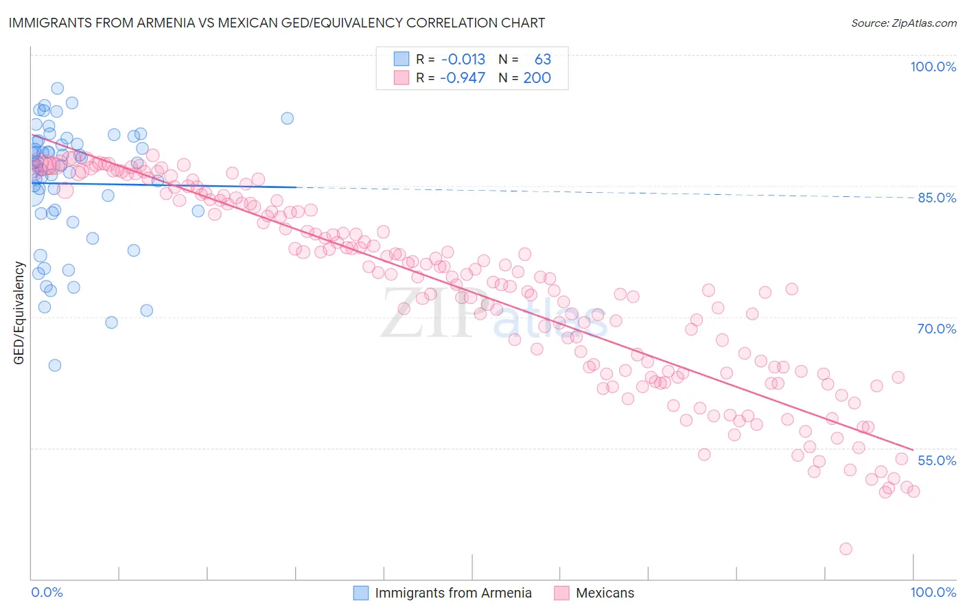 Immigrants from Armenia vs Mexican GED/Equivalency
