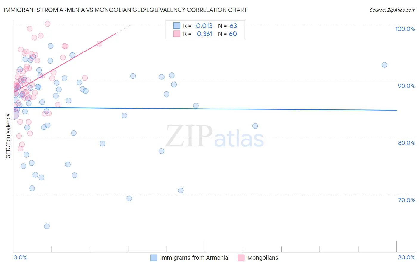 Immigrants from Armenia vs Mongolian GED/Equivalency
