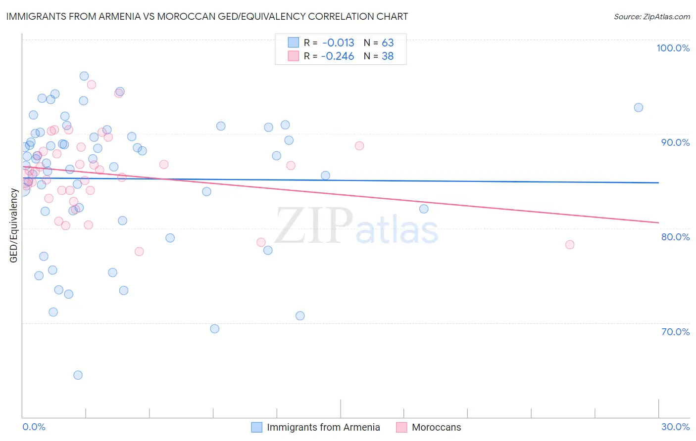 Immigrants from Armenia vs Moroccan GED/Equivalency