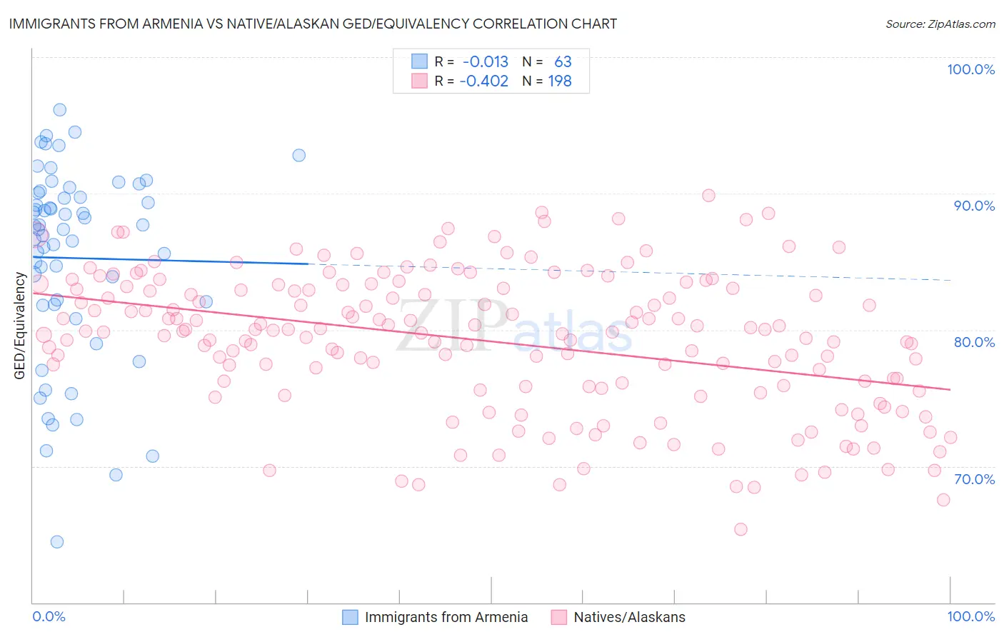 Immigrants from Armenia vs Native/Alaskan GED/Equivalency