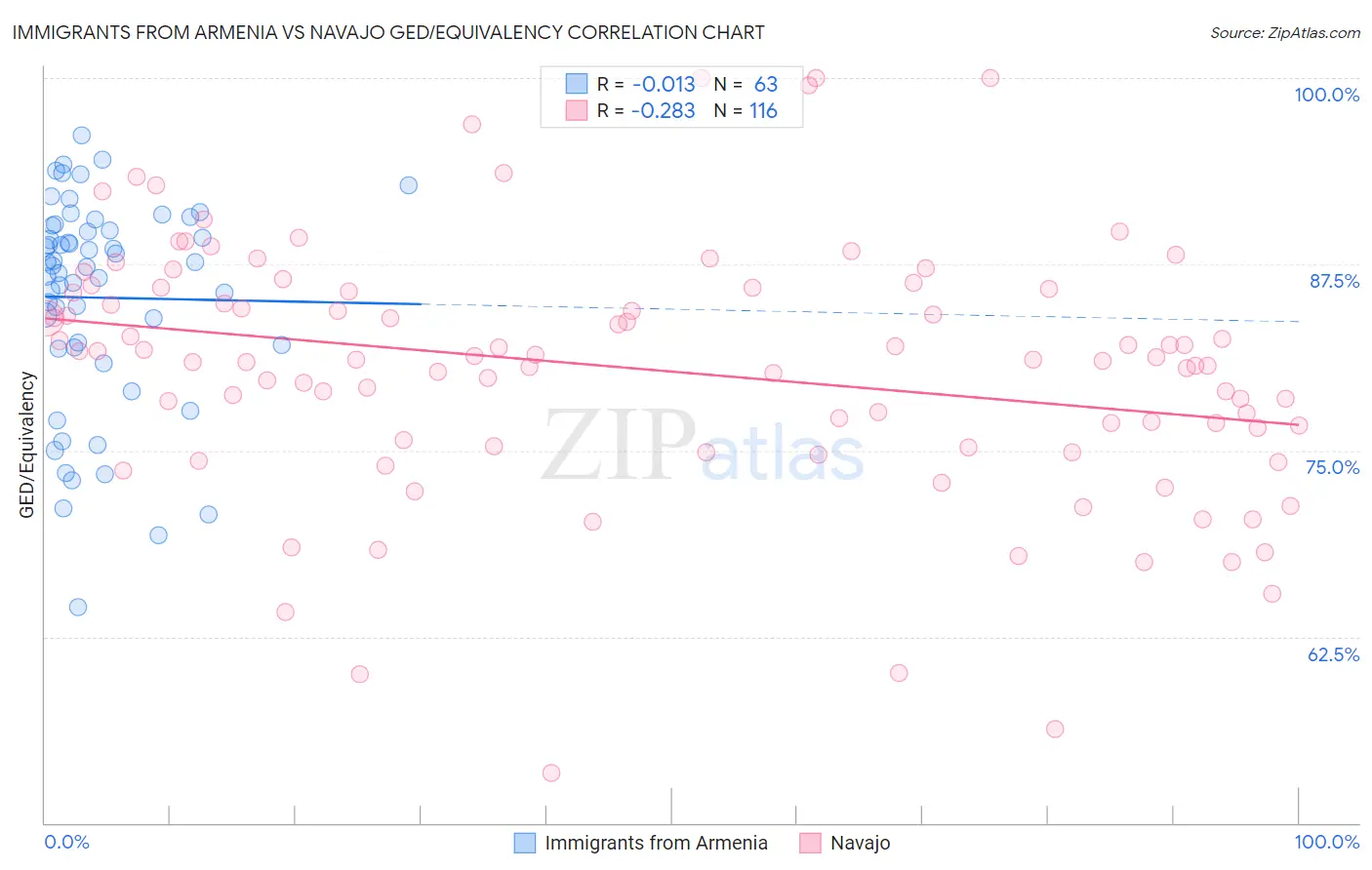 Immigrants from Armenia vs Navajo GED/Equivalency