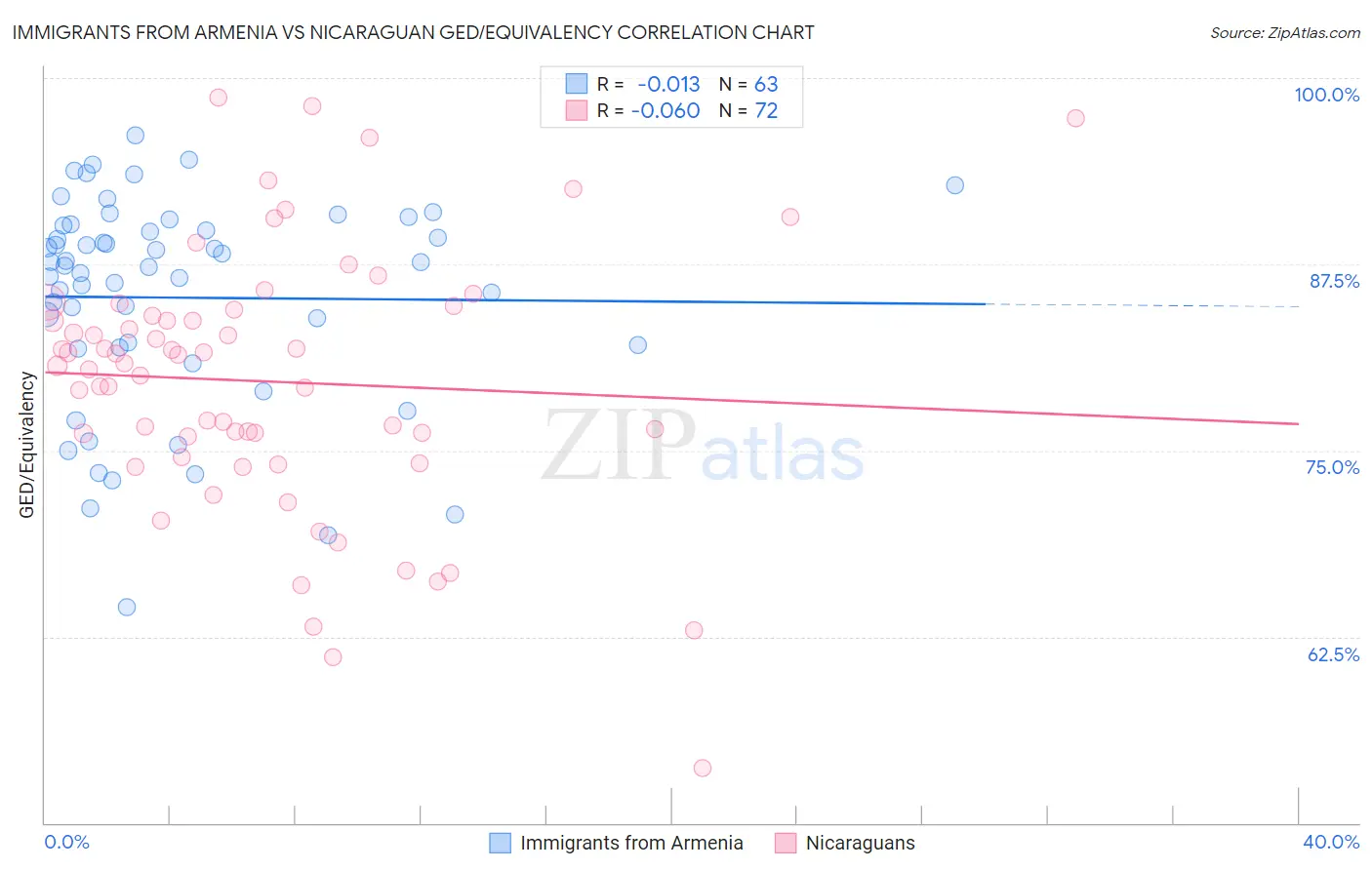 Immigrants from Armenia vs Nicaraguan GED/Equivalency