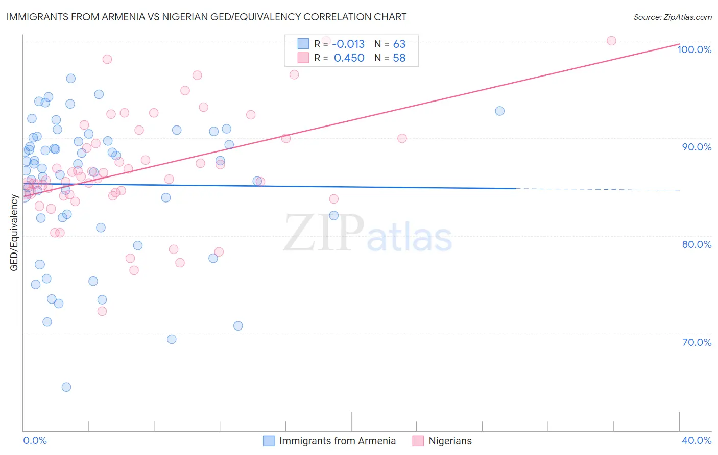 Immigrants from Armenia vs Nigerian GED/Equivalency