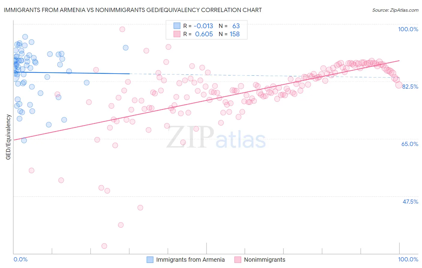 Immigrants from Armenia vs Nonimmigrants GED/Equivalency