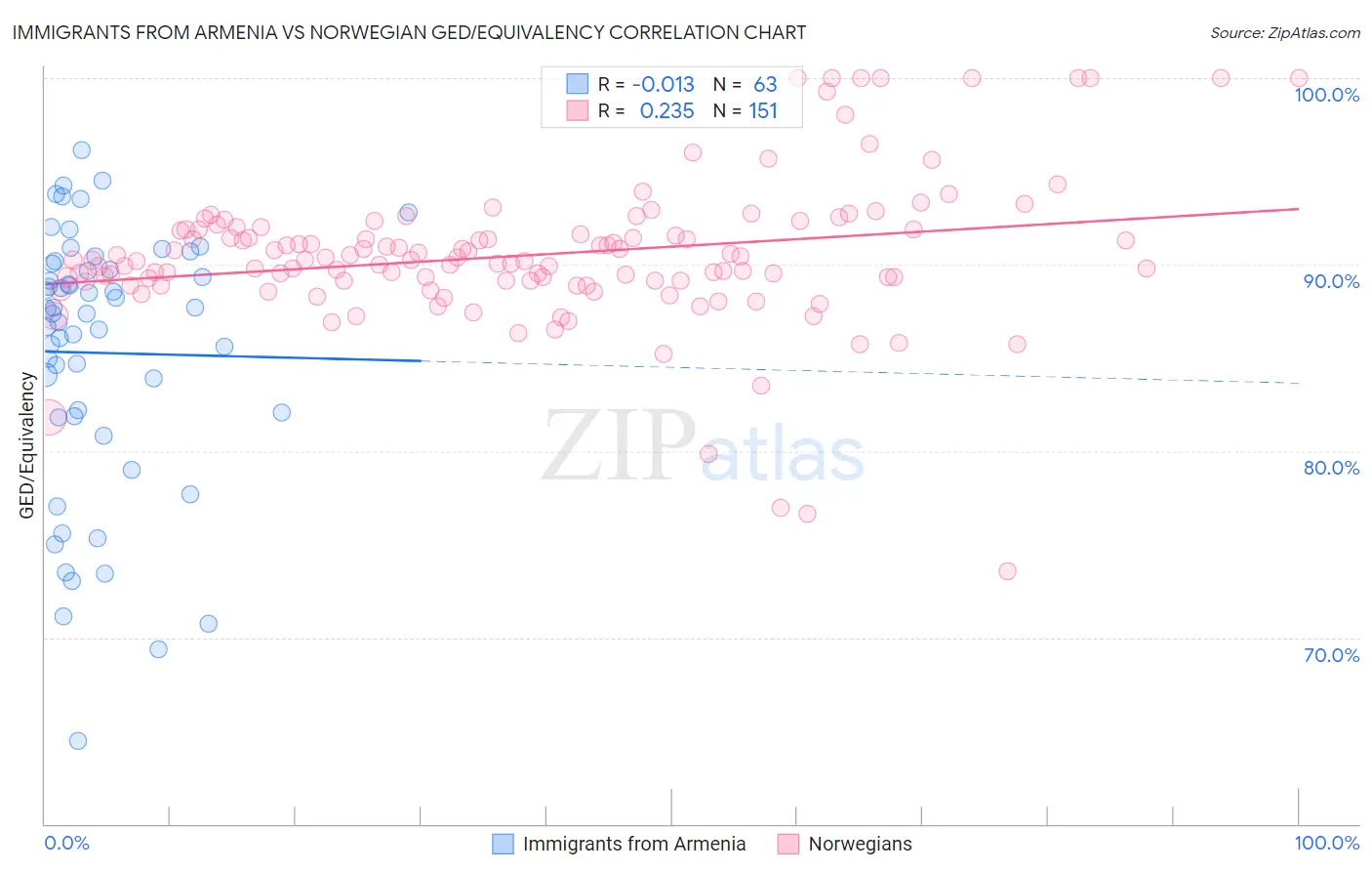 Immigrants from Armenia vs Norwegian GED/Equivalency