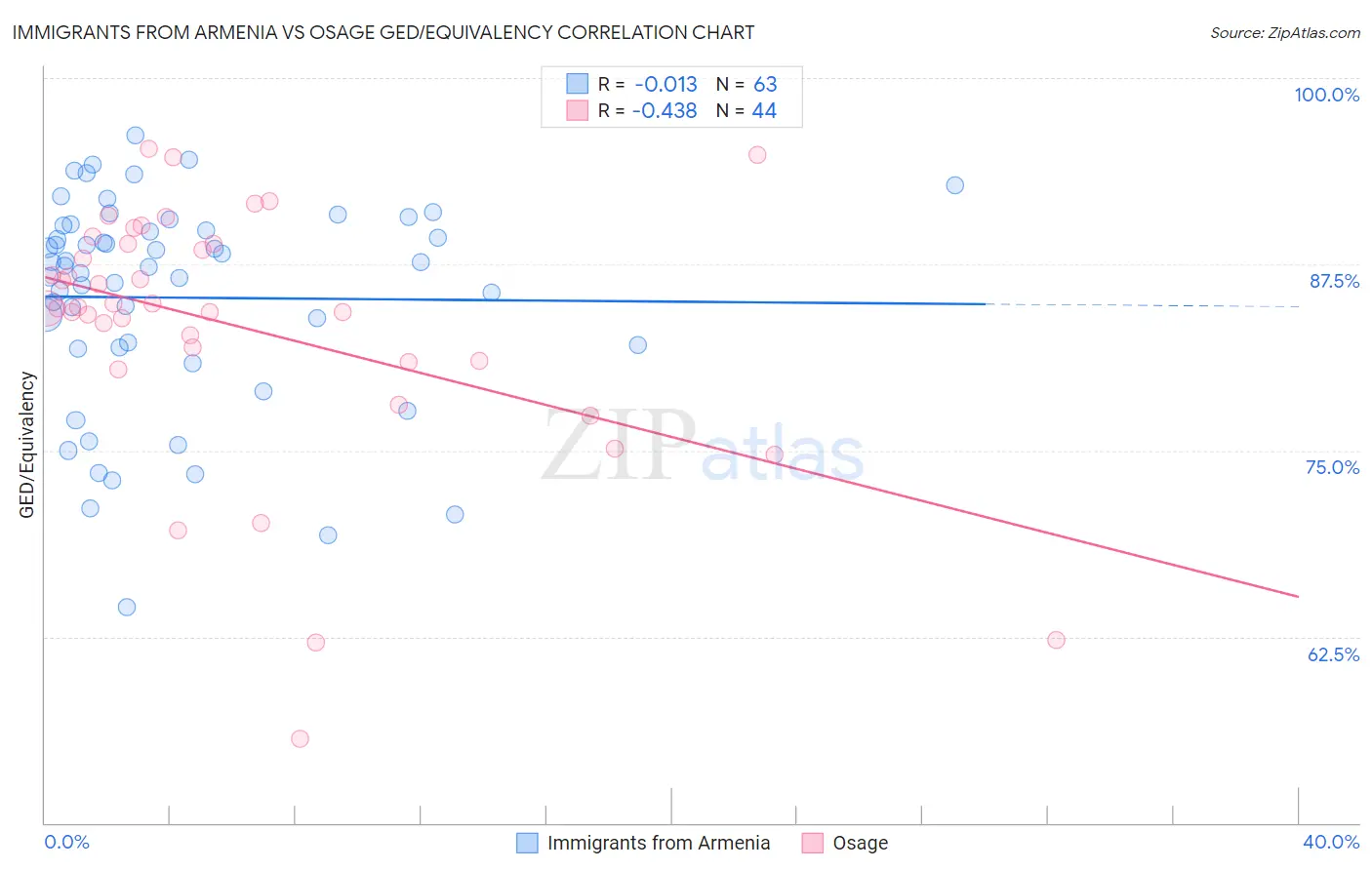 Immigrants from Armenia vs Osage GED/Equivalency