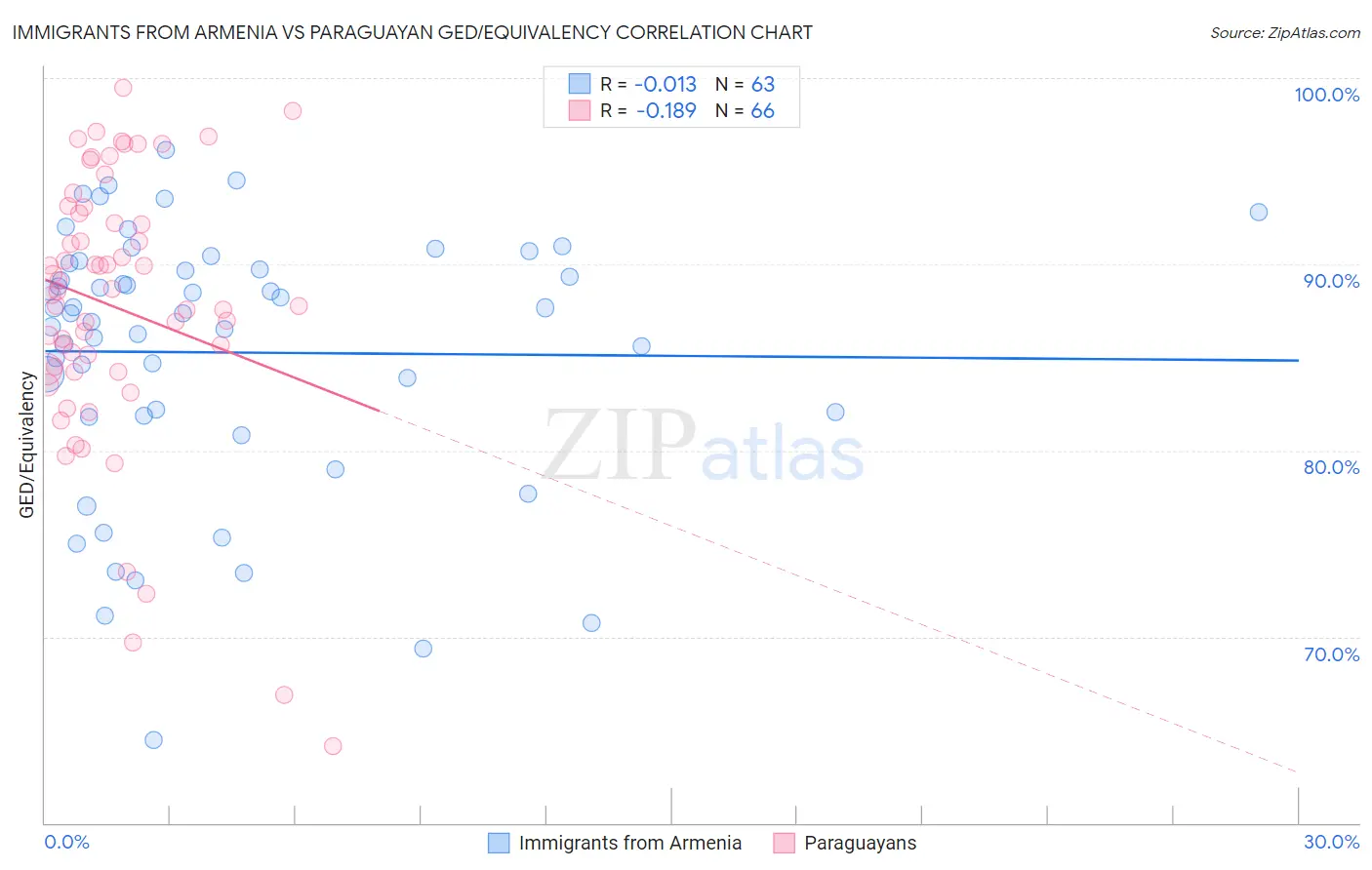 Immigrants from Armenia vs Paraguayan GED/Equivalency