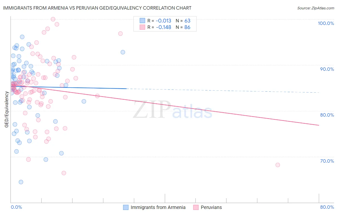 Immigrants from Armenia vs Peruvian GED/Equivalency