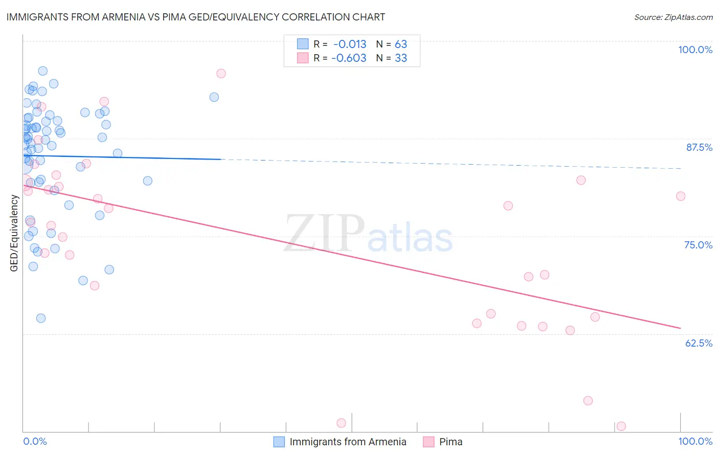 Immigrants from Armenia vs Pima GED/Equivalency