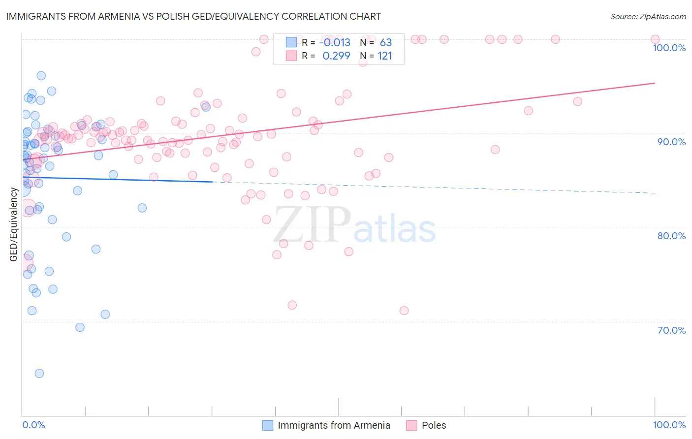 Immigrants from Armenia vs Polish GED/Equivalency