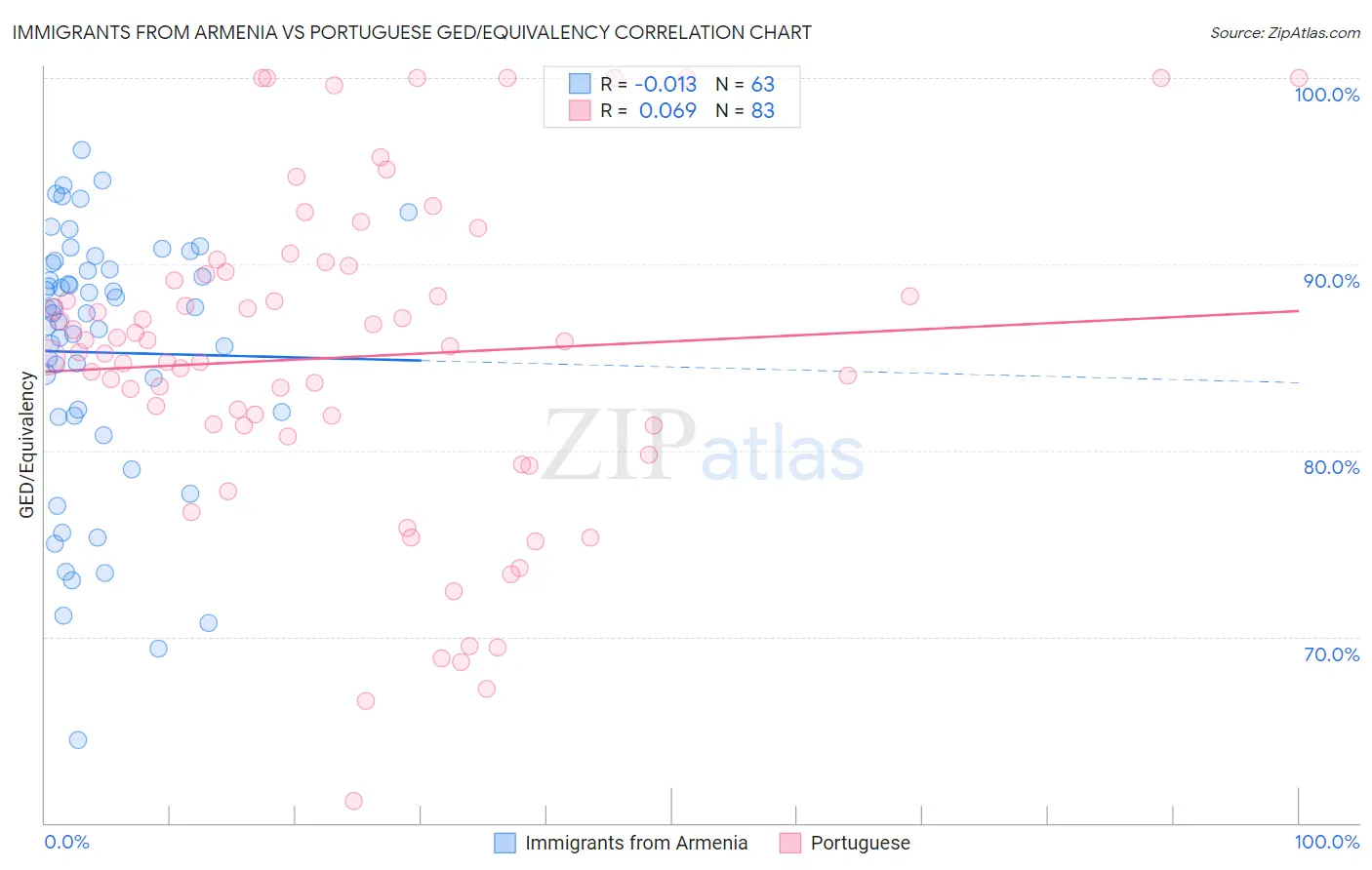 Immigrants from Armenia vs Portuguese GED/Equivalency