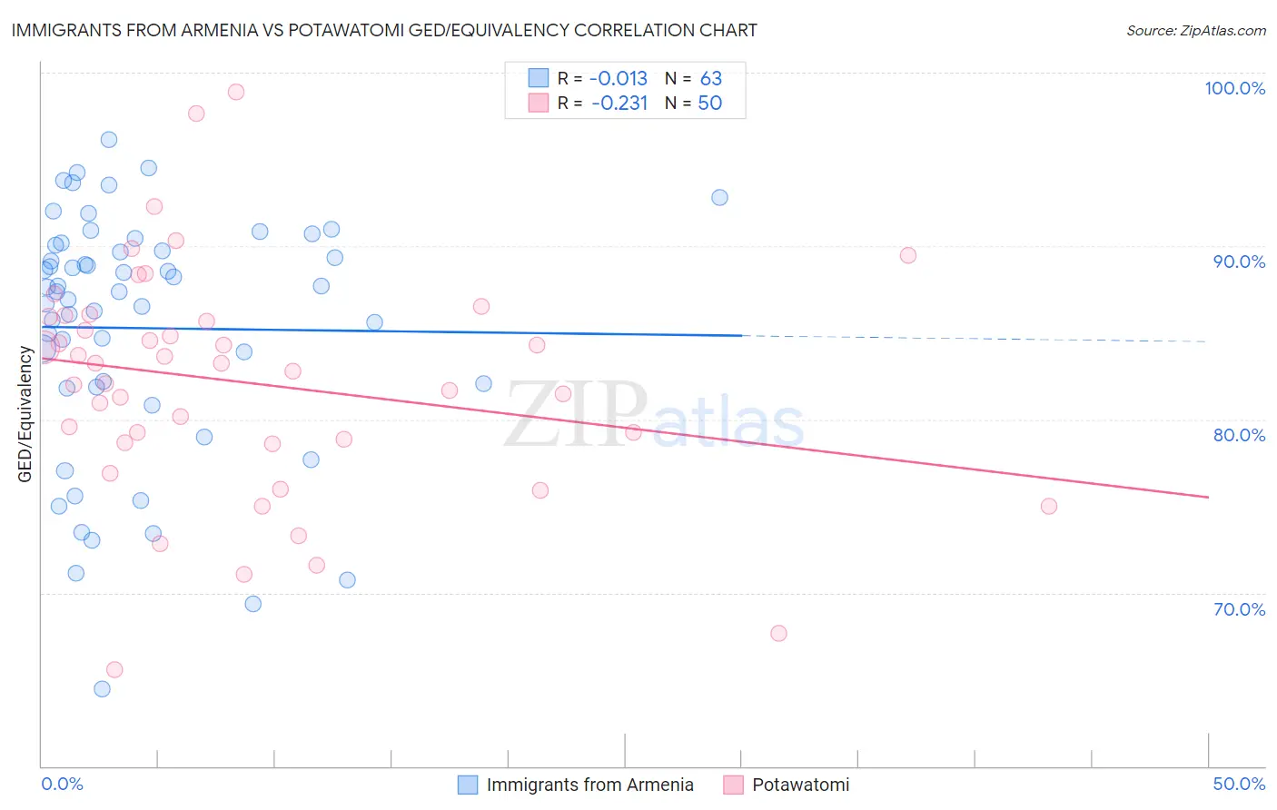 Immigrants from Armenia vs Potawatomi GED/Equivalency