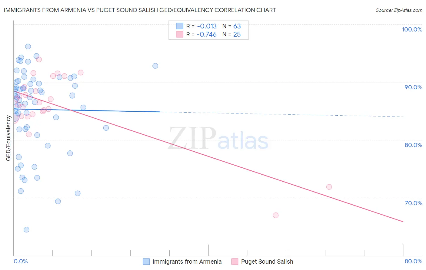 Immigrants from Armenia vs Puget Sound Salish GED/Equivalency