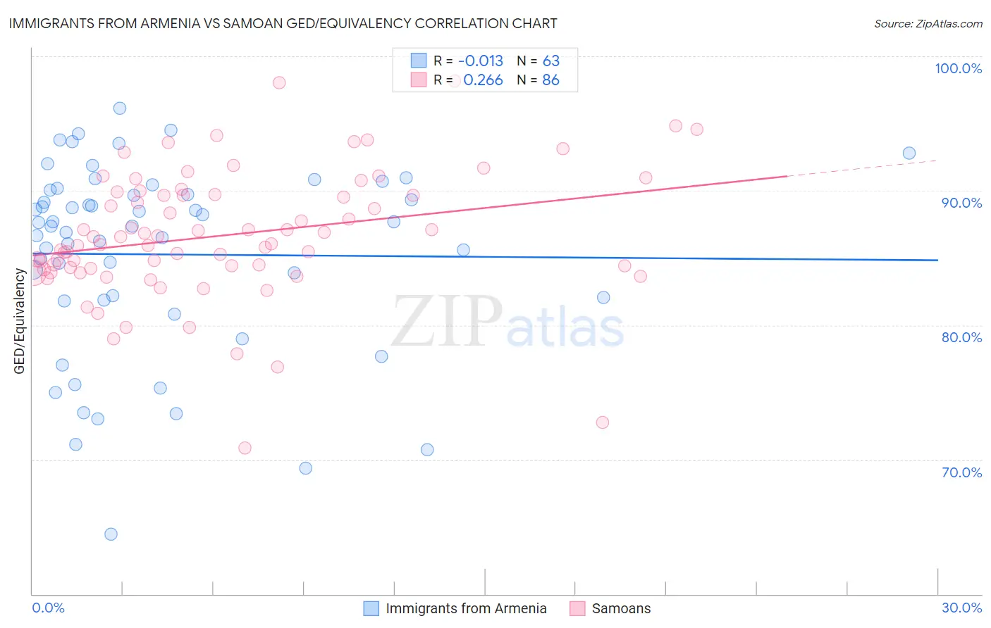 Immigrants from Armenia vs Samoan GED/Equivalency