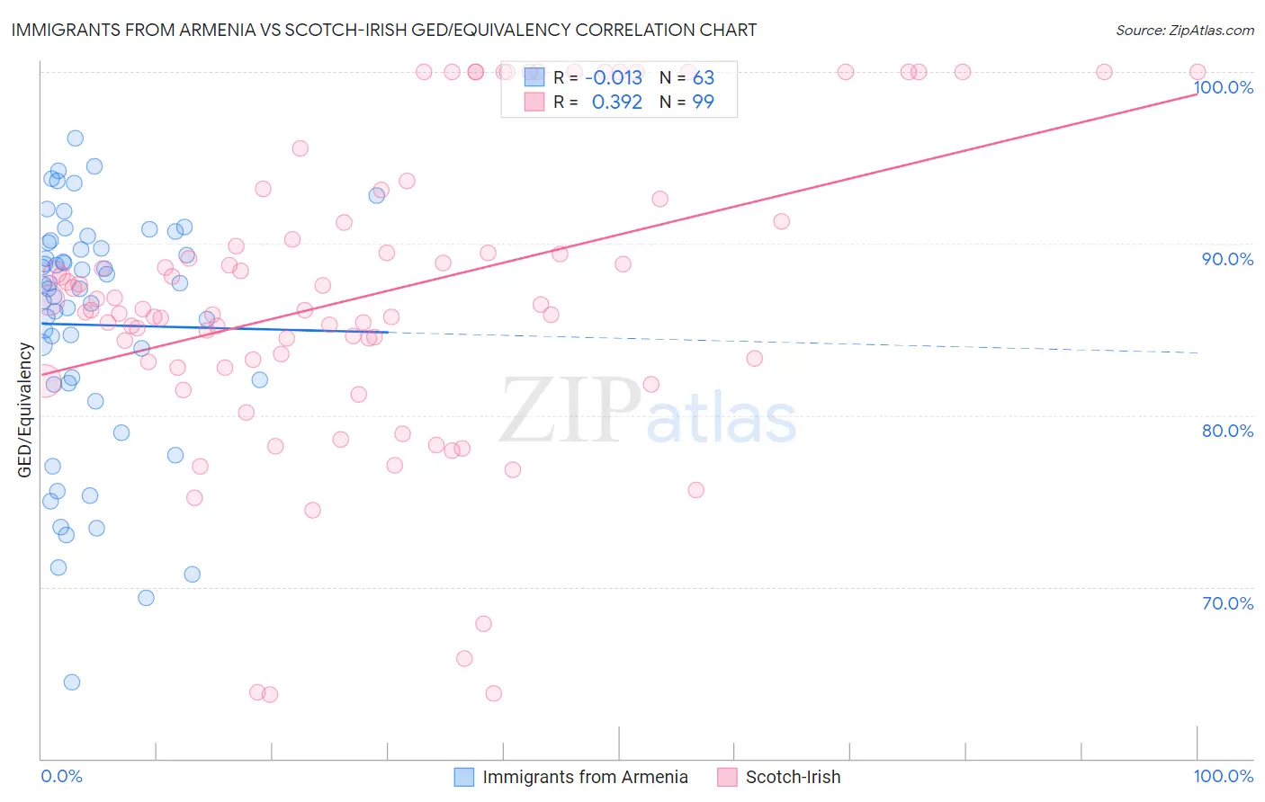Immigrants from Armenia vs Scotch-Irish GED/Equivalency