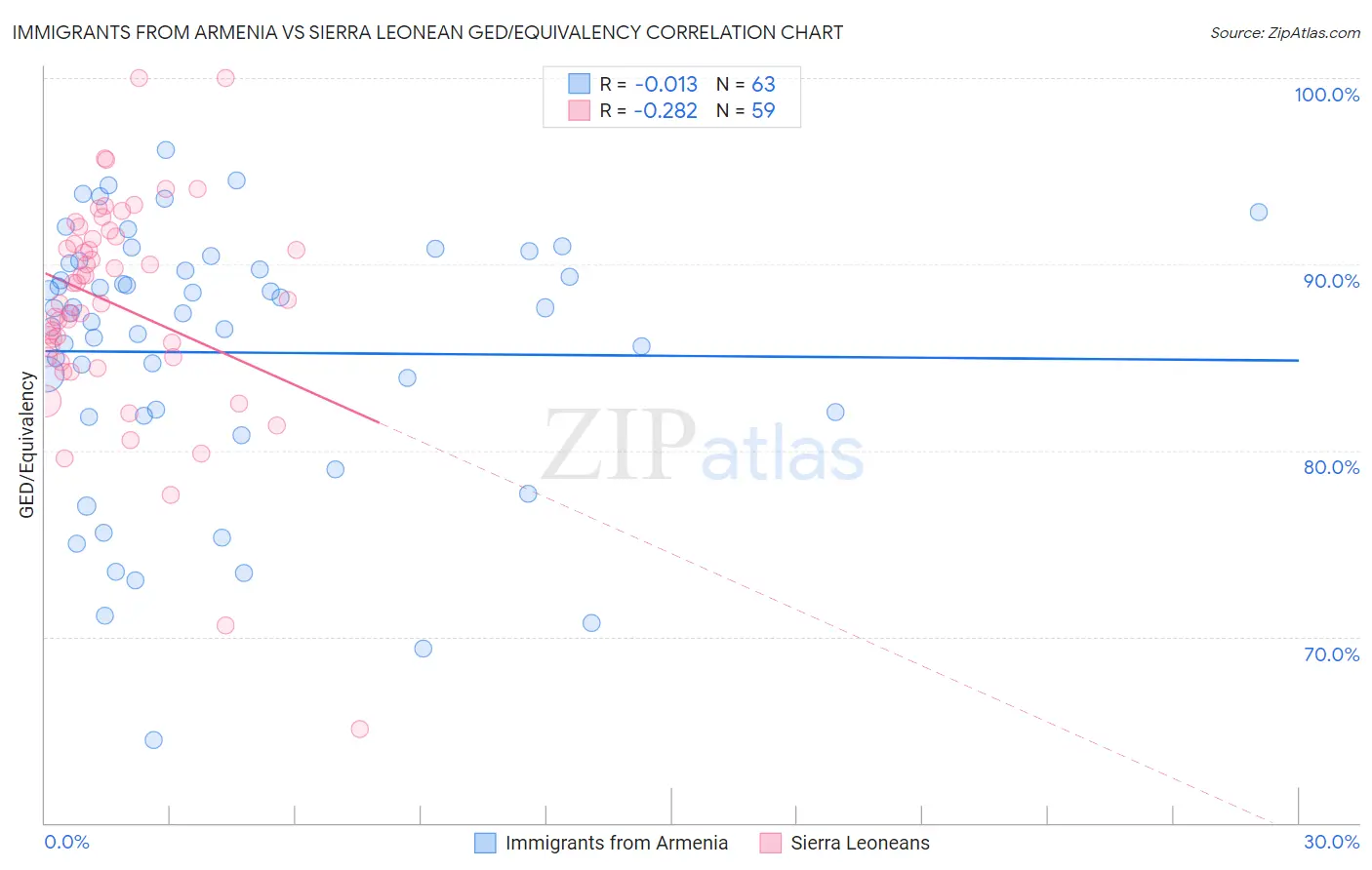 Immigrants from Armenia vs Sierra Leonean GED/Equivalency