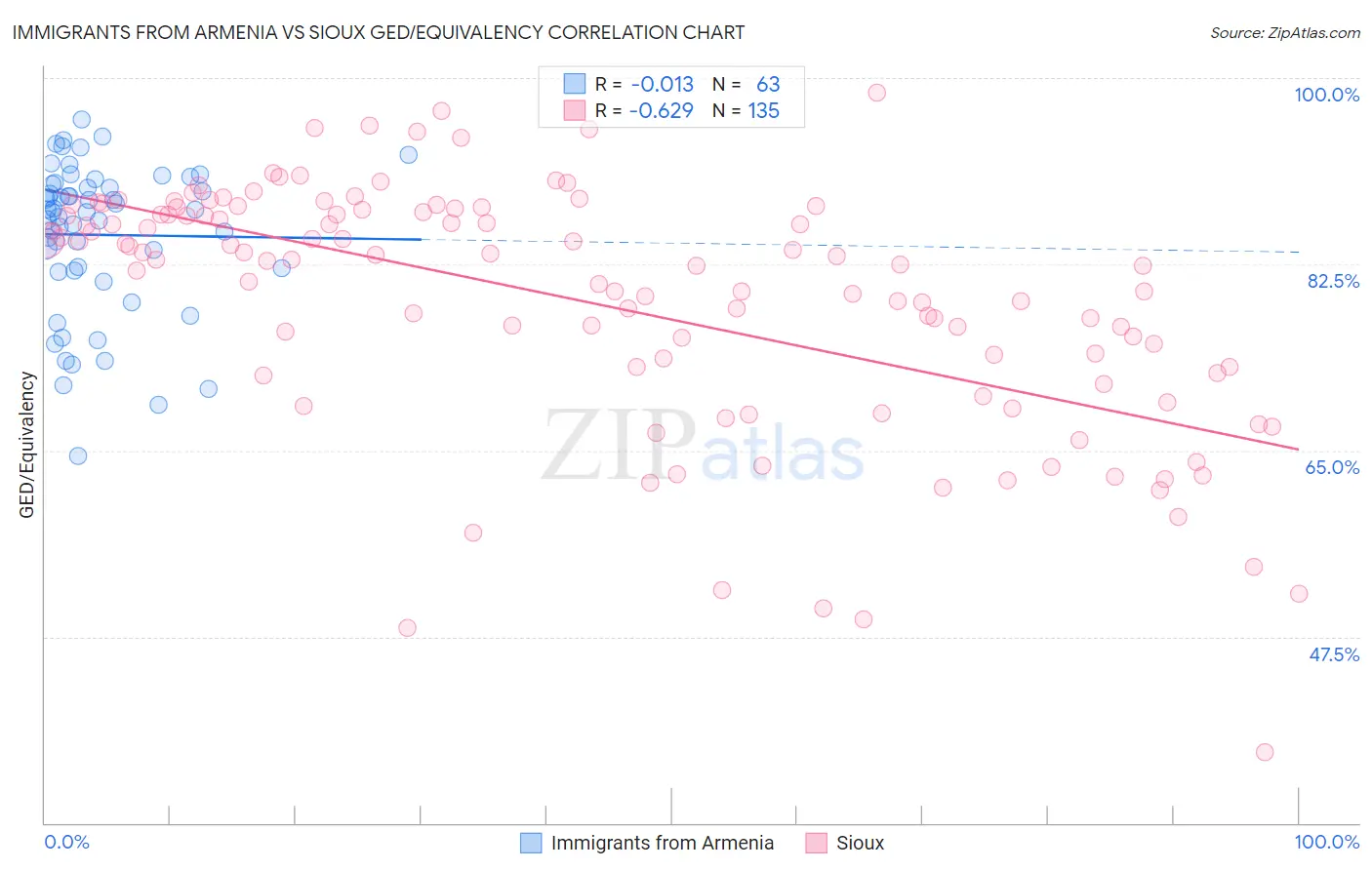 Immigrants from Armenia vs Sioux GED/Equivalency
