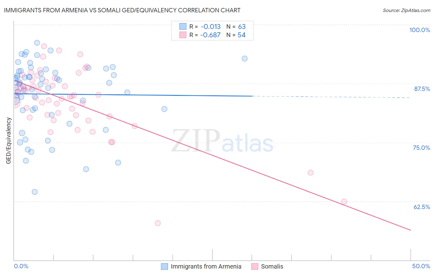 Immigrants from Armenia vs Somali GED/Equivalency