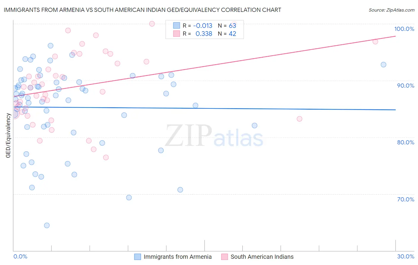 Immigrants from Armenia vs South American Indian GED/Equivalency
