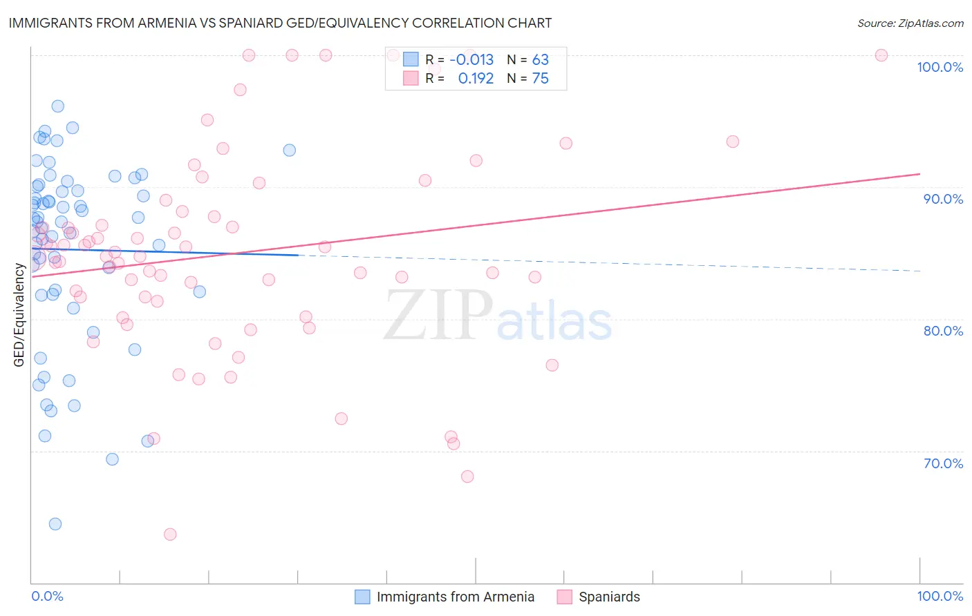 Immigrants from Armenia vs Spaniard GED/Equivalency