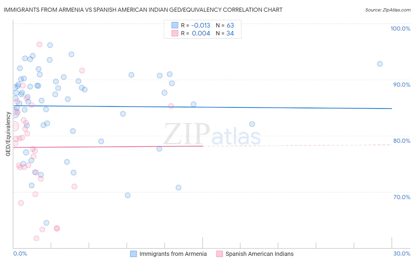 Immigrants from Armenia vs Spanish American Indian GED/Equivalency