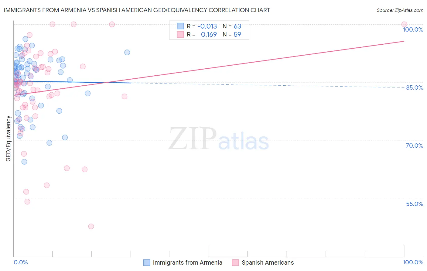 Immigrants from Armenia vs Spanish American GED/Equivalency