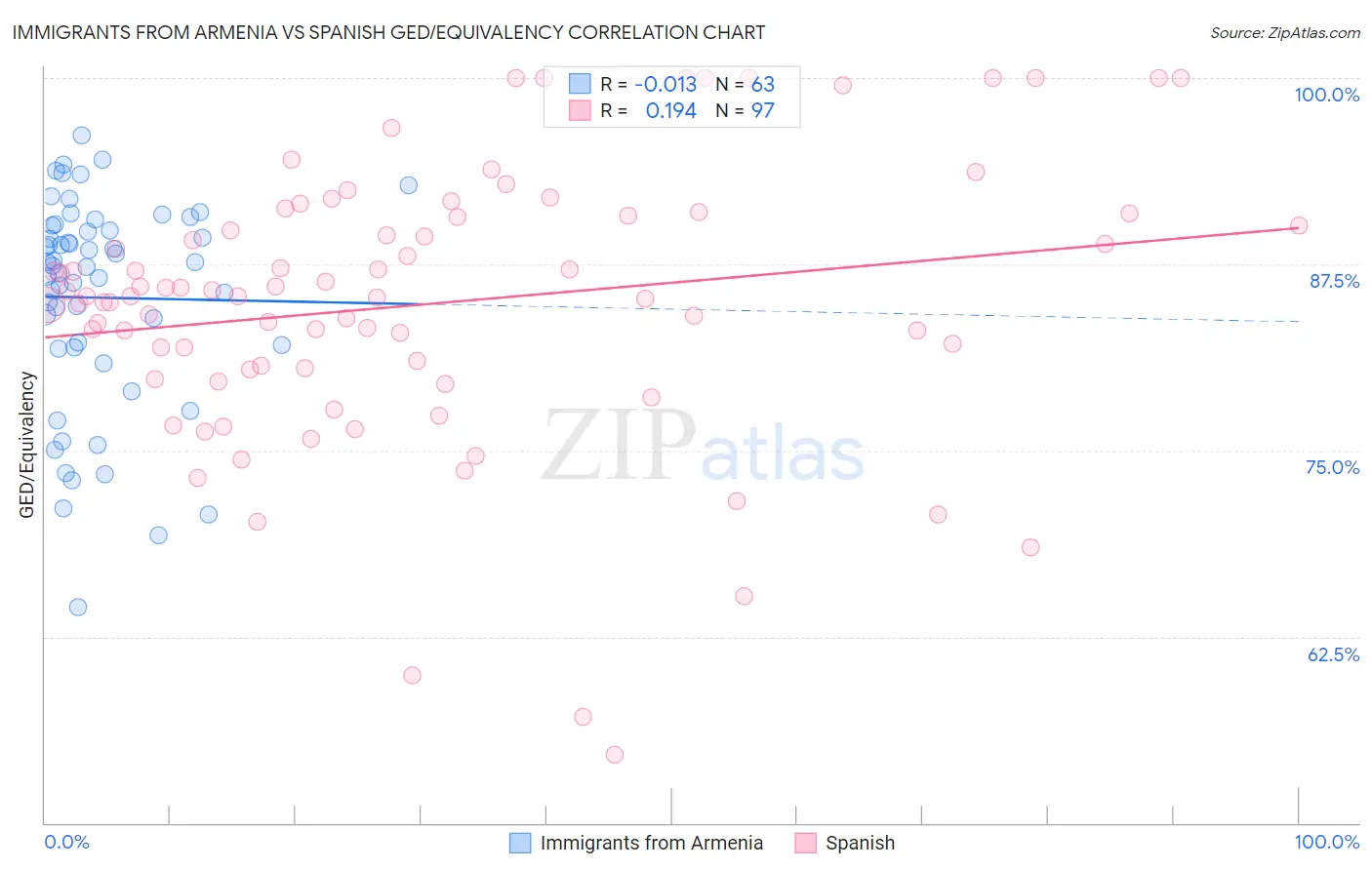 Immigrants from Armenia vs Spanish GED/Equivalency