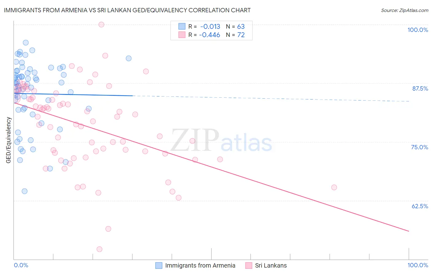 Immigrants from Armenia vs Sri Lankan GED/Equivalency