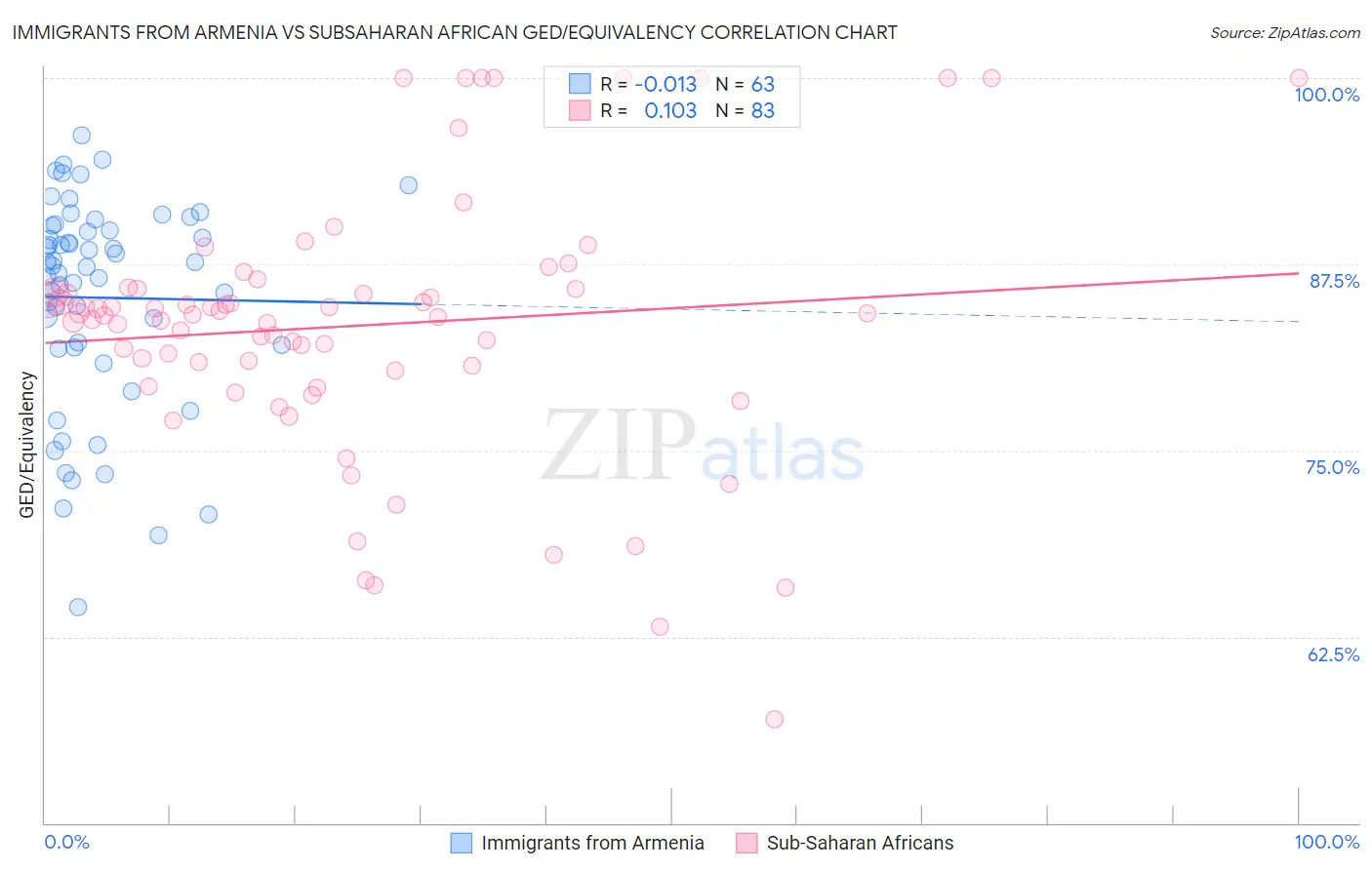Immigrants from Armenia vs Subsaharan African GED/Equivalency