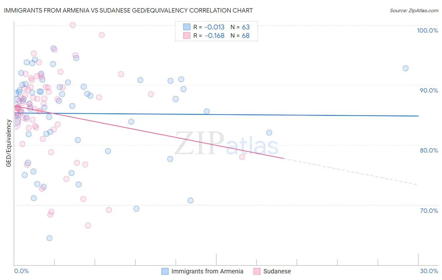 Immigrants from Armenia vs Sudanese GED/Equivalency