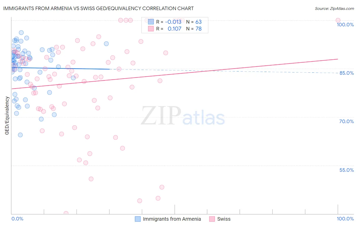 Immigrants from Armenia vs Swiss GED/Equivalency