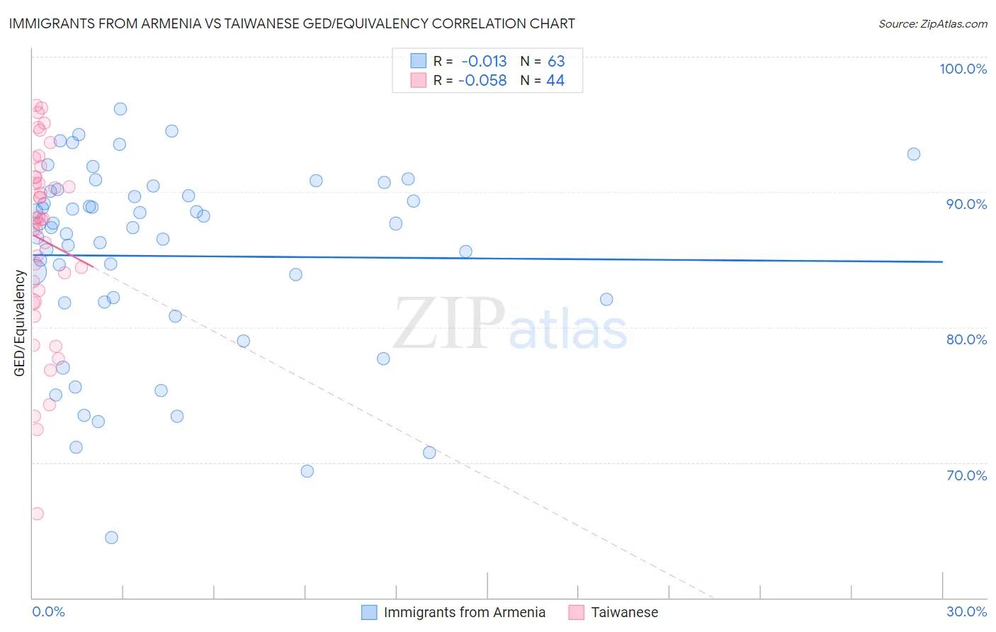 Immigrants from Armenia vs Taiwanese GED/Equivalency