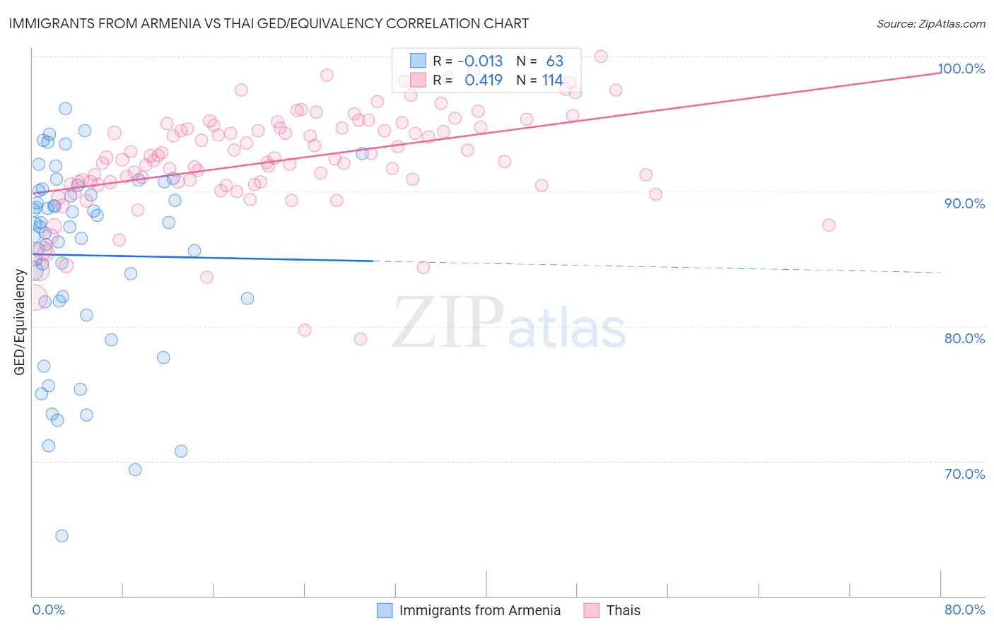 Immigrants from Armenia vs Thai GED/Equivalency