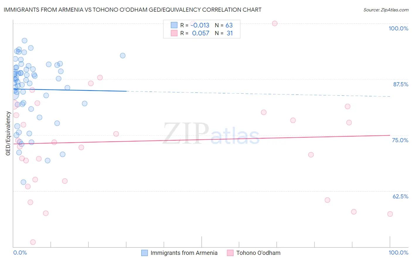 Immigrants from Armenia vs Tohono O'odham GED/Equivalency