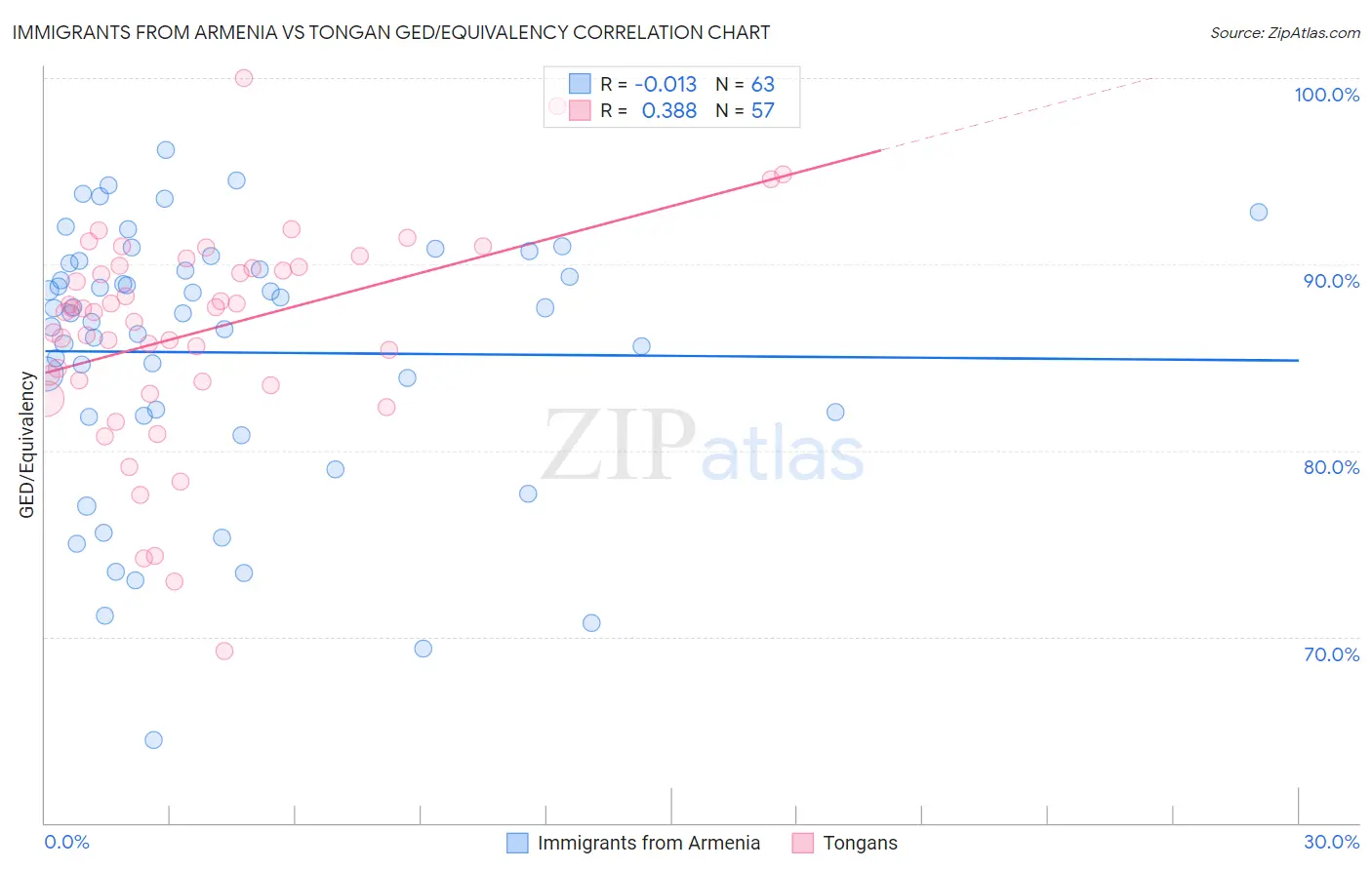 Immigrants from Armenia vs Tongan GED/Equivalency