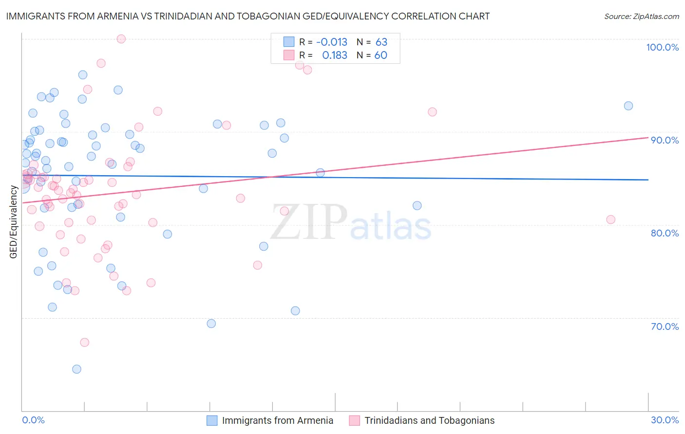 Immigrants from Armenia vs Trinidadian and Tobagonian GED/Equivalency
