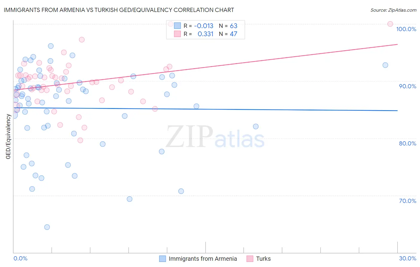 Immigrants from Armenia vs Turkish GED/Equivalency