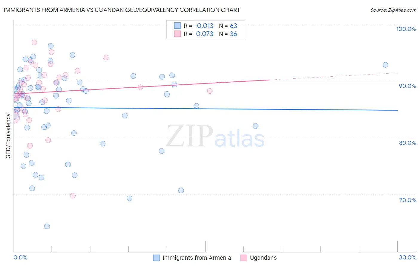 Immigrants from Armenia vs Ugandan GED/Equivalency