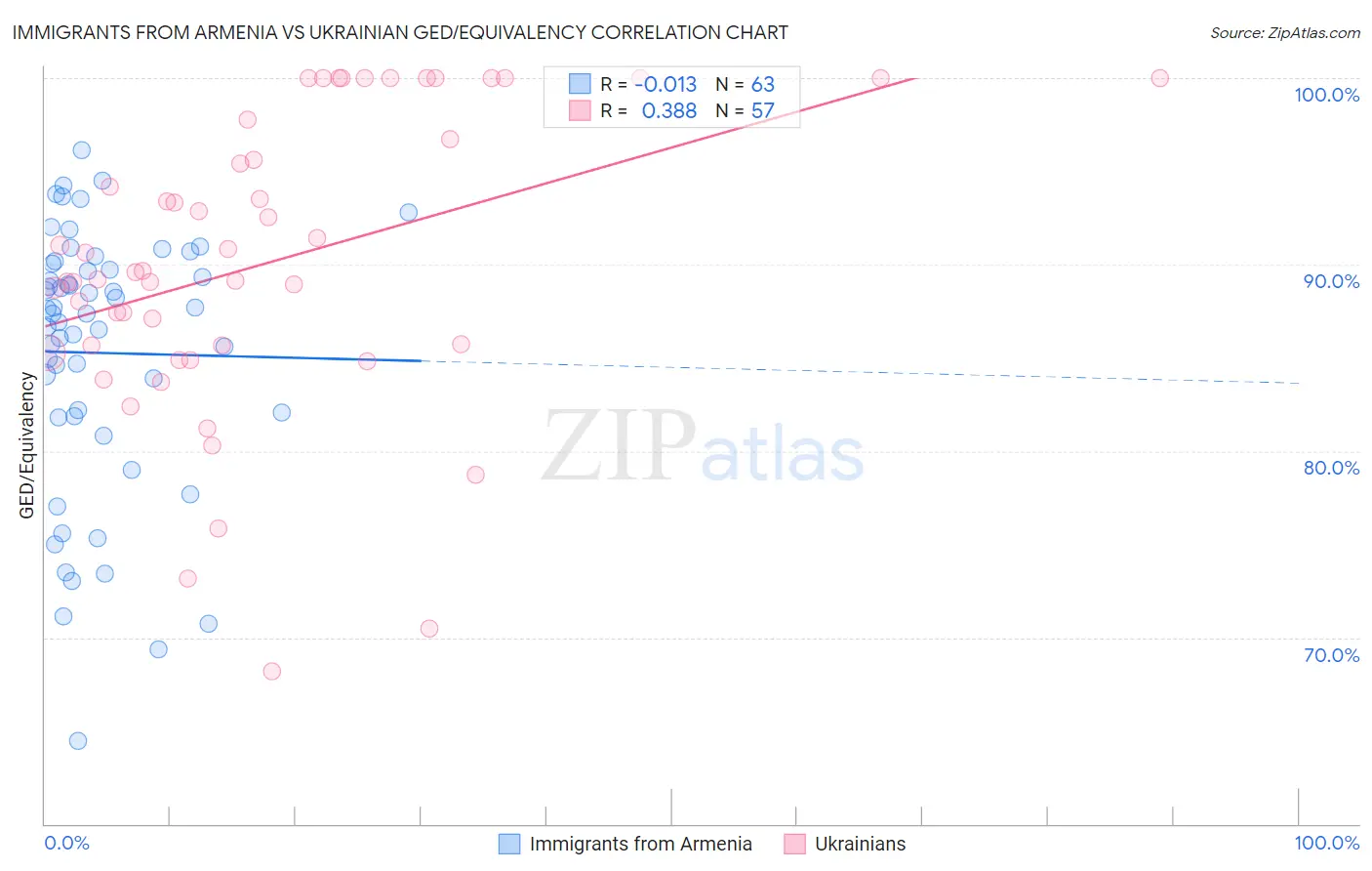 Immigrants from Armenia vs Ukrainian GED/Equivalency