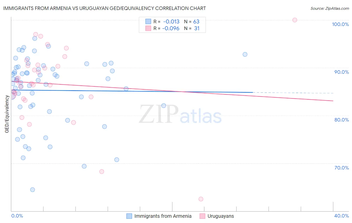 Immigrants from Armenia vs Uruguayan GED/Equivalency