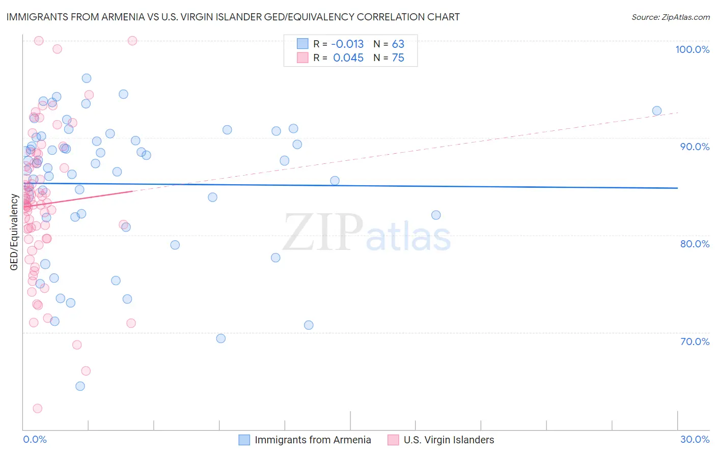 Immigrants from Armenia vs U.S. Virgin Islander GED/Equivalency