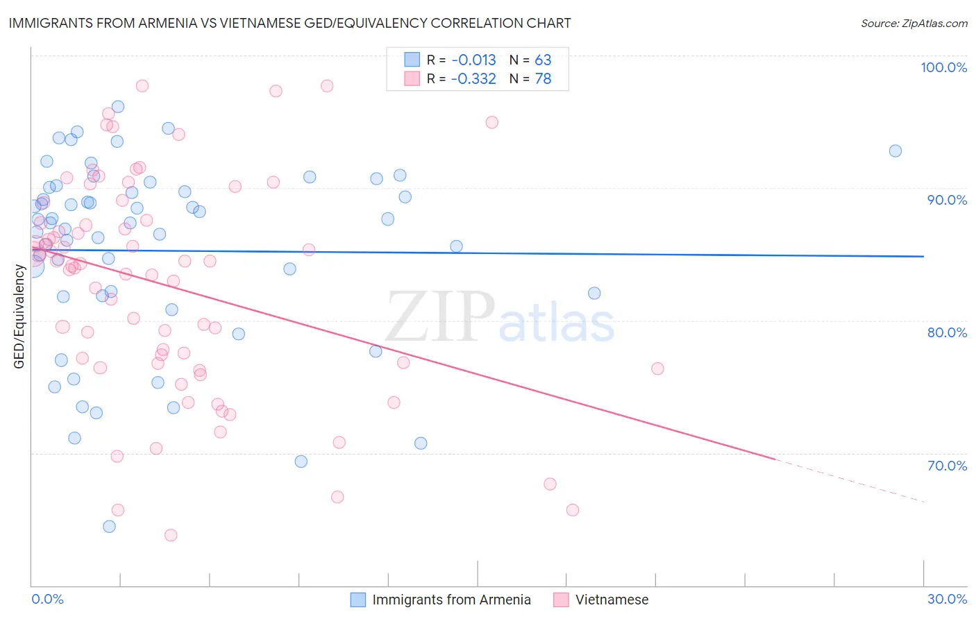 Immigrants from Armenia vs Vietnamese GED/Equivalency