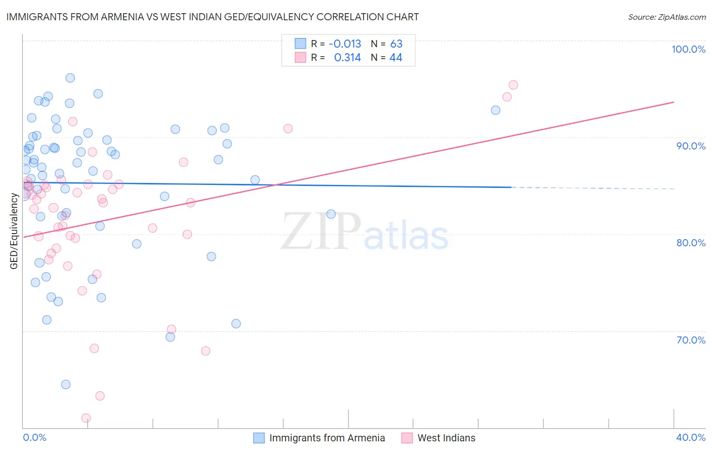 Immigrants from Armenia vs West Indian GED/Equivalency