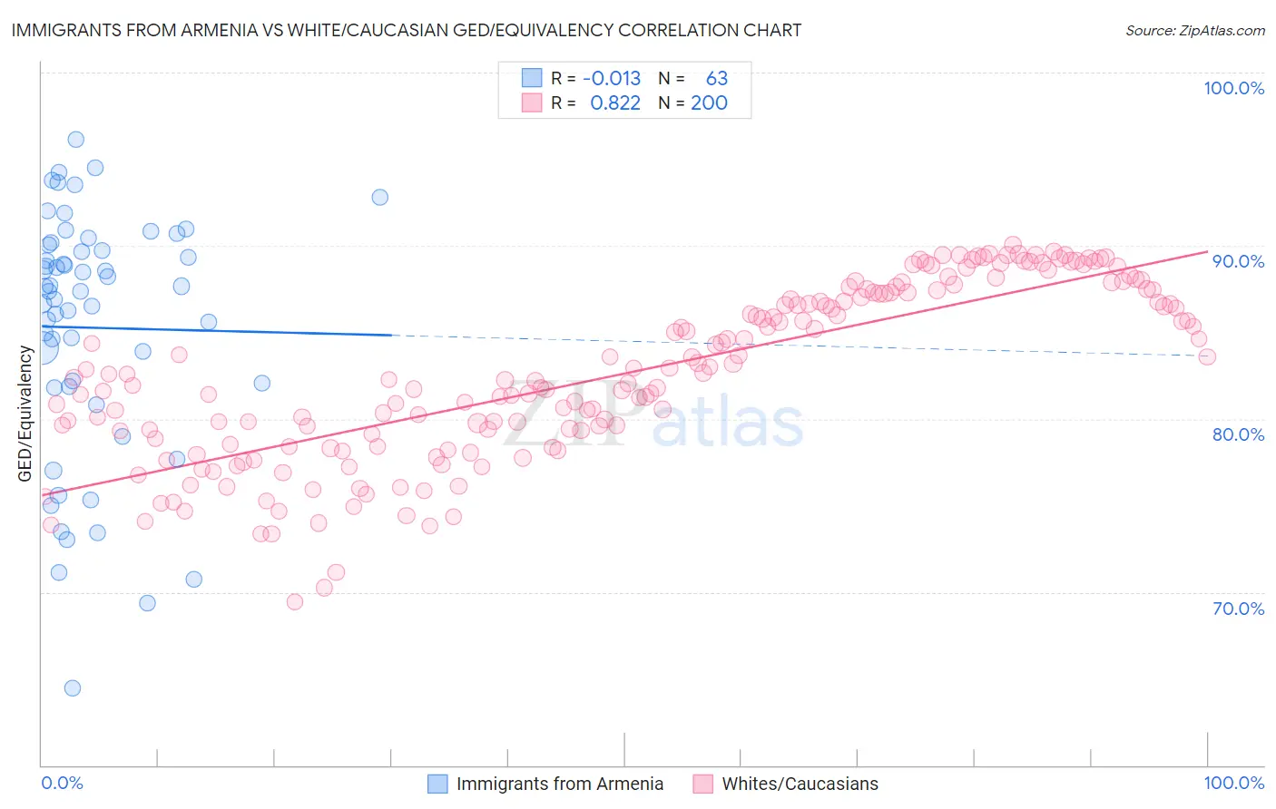 Immigrants from Armenia vs White/Caucasian GED/Equivalency