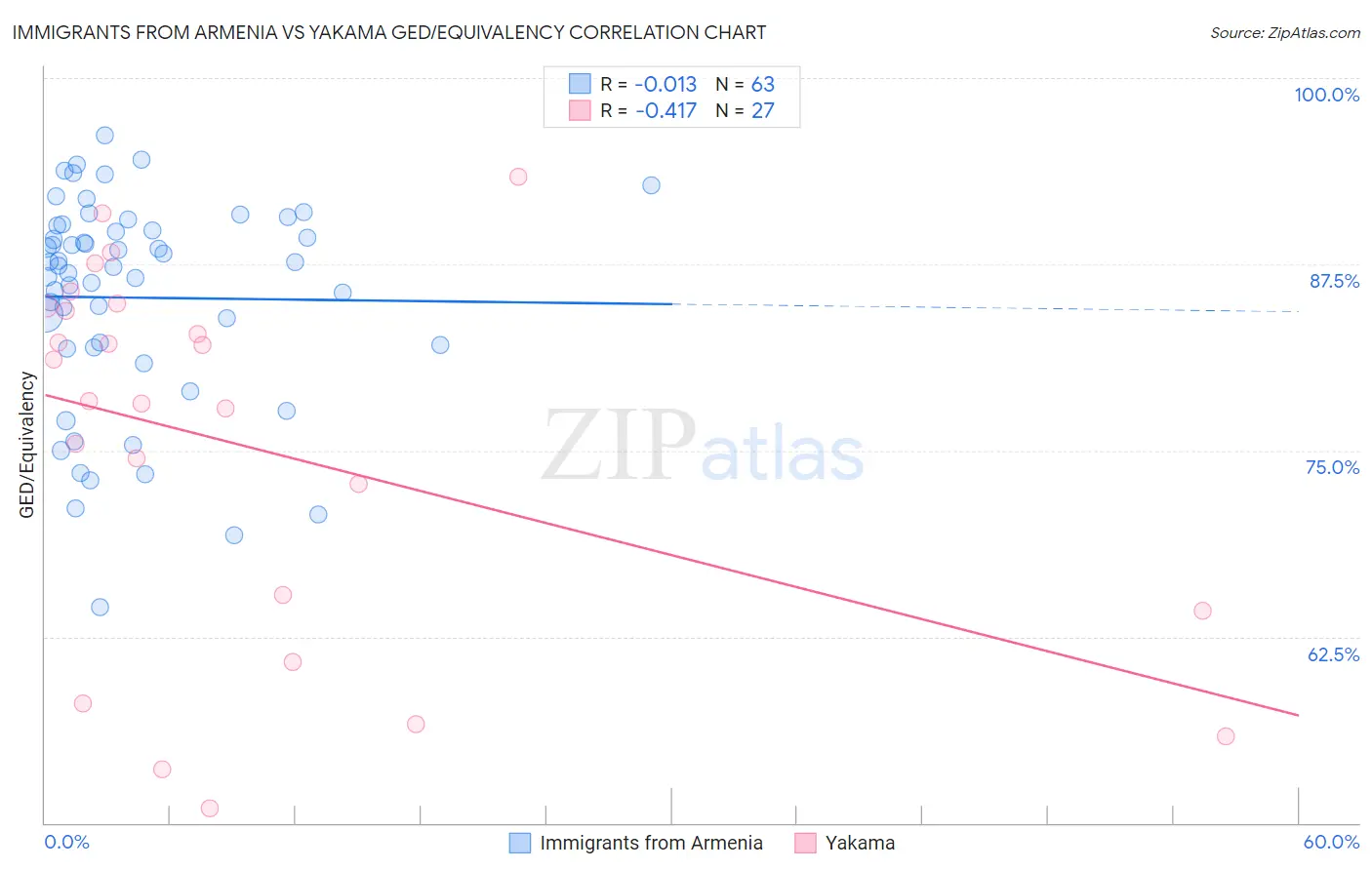 Immigrants from Armenia vs Yakama GED/Equivalency