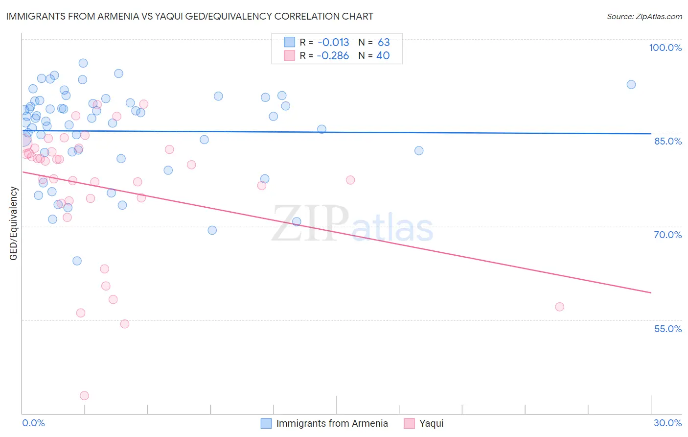 Immigrants from Armenia vs Yaqui GED/Equivalency