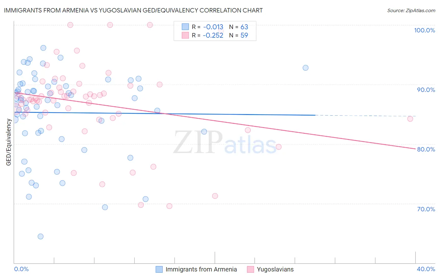 Immigrants from Armenia vs Yugoslavian GED/Equivalency