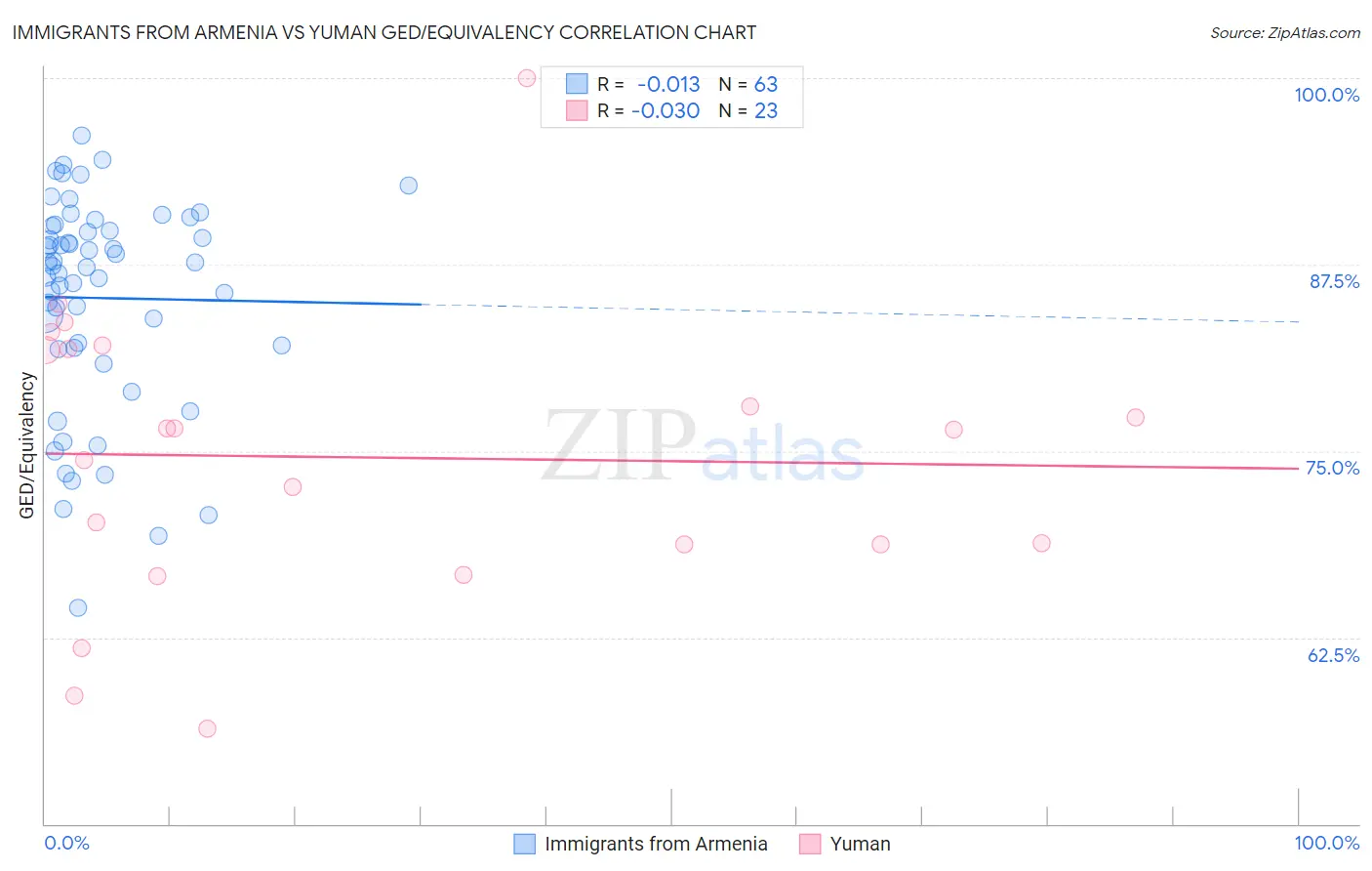 Immigrants from Armenia vs Yuman GED/Equivalency