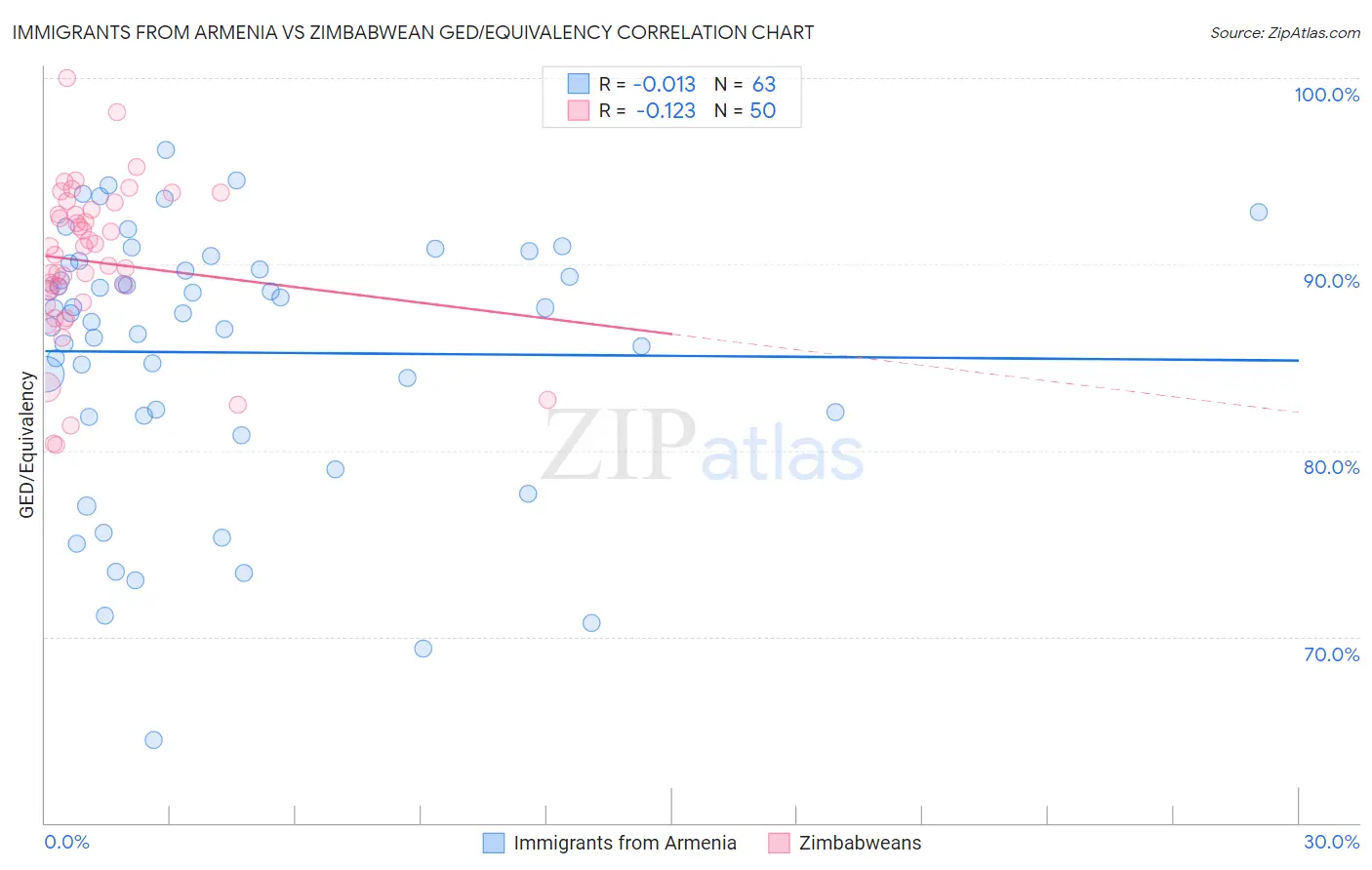 Immigrants from Armenia vs Zimbabwean GED/Equivalency